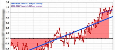 The Fallacy Of The 18 Year Climate Stall